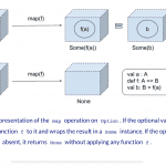 Structure preserving map function