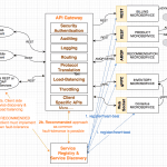 Microservice Discovery Service